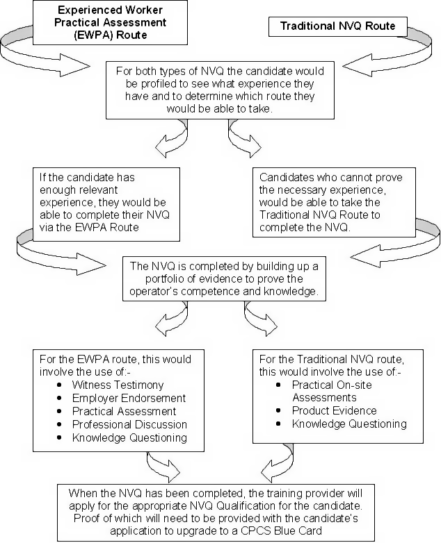 NVQ’s DLT Training